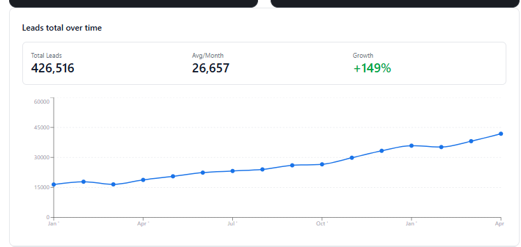 Line chart of Indoe Enterprises total leads per month